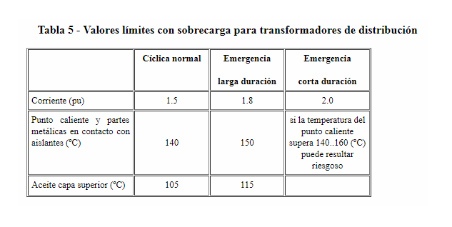 Sobrecargas trafo.png