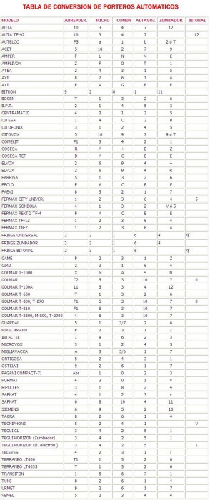 tabla-de-conversion-de-porteros.jpg